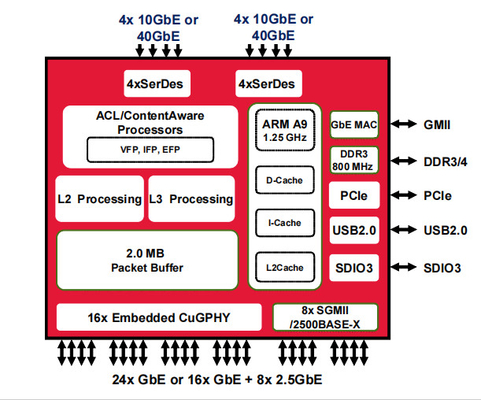 BCM56568B0KFSBG Commutateur Ethernet 10/100/1000 Base-T PHY Interface Ethernet BGA